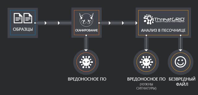 BASS — фреймворк для автоматического синтеза антивирусных сигнатур - 3